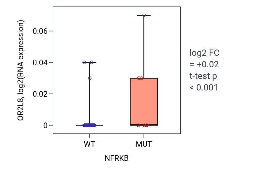 Box plot of OR2L8 in NFRKB-low vs NFRKB-high samples in BLOOD_Lymphoma.