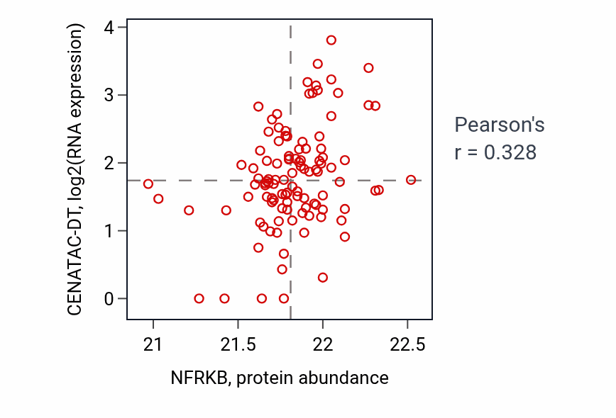 Per-sample scatter of NFRKB vs CENATAC-DT in HNSC (Pearson r = 0.33).