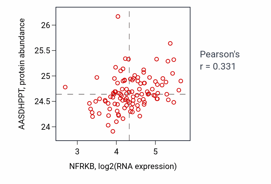 Per-sample scatter of NFRKB vs AASDHPPT in HNSC (Pearson r = 0.33).