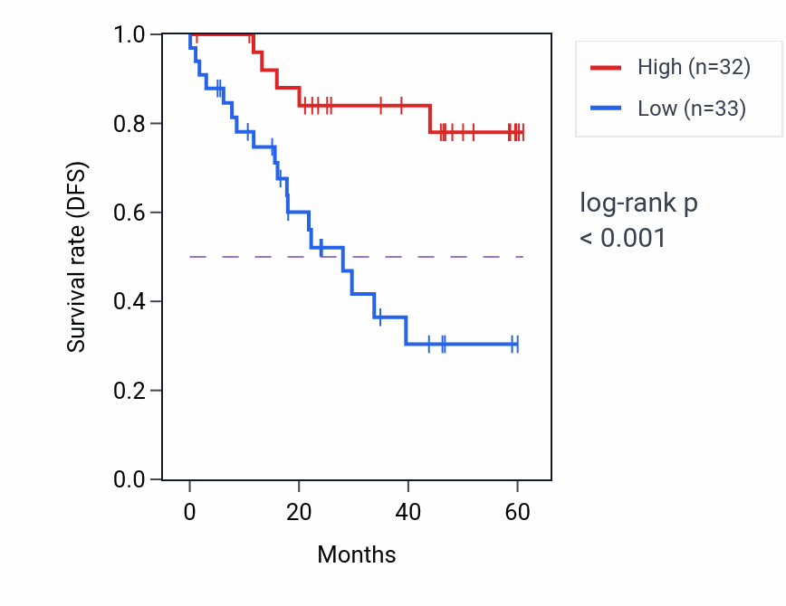 Kaplan&ndash;Meier survival curve for NFRKB mass-spec protein-high vs -low samples in LSCC.
