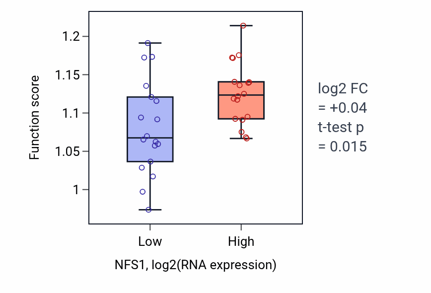 Box plot of Fatty acid catabolic process in NFS1-low vs NFS1-high samples in URINARY_TRACT.