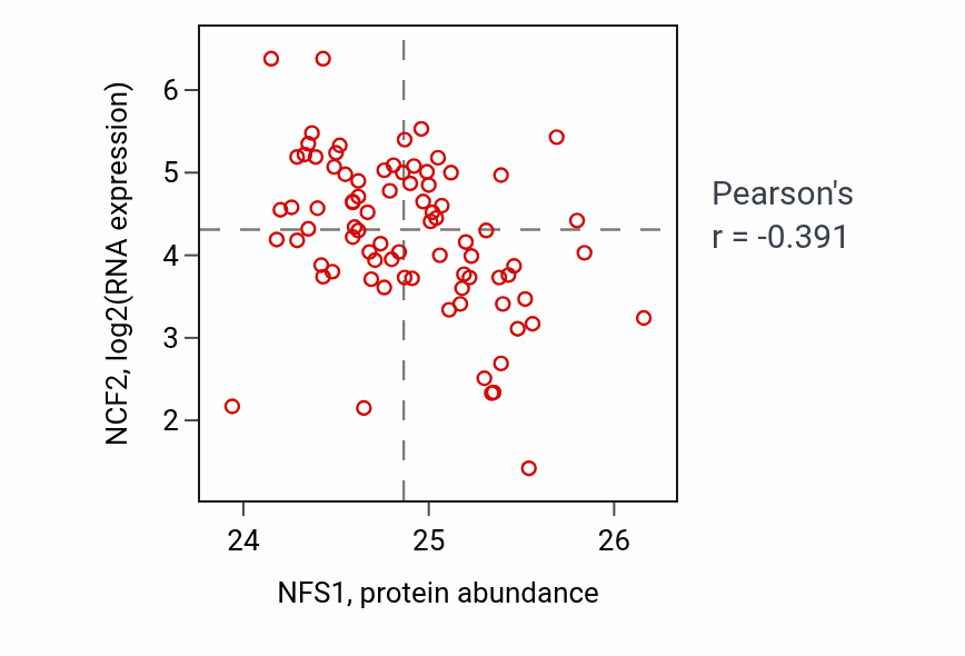 Per-sample scatter of NFS1 vs NCF2 in OV (Pearson r = -0.39).