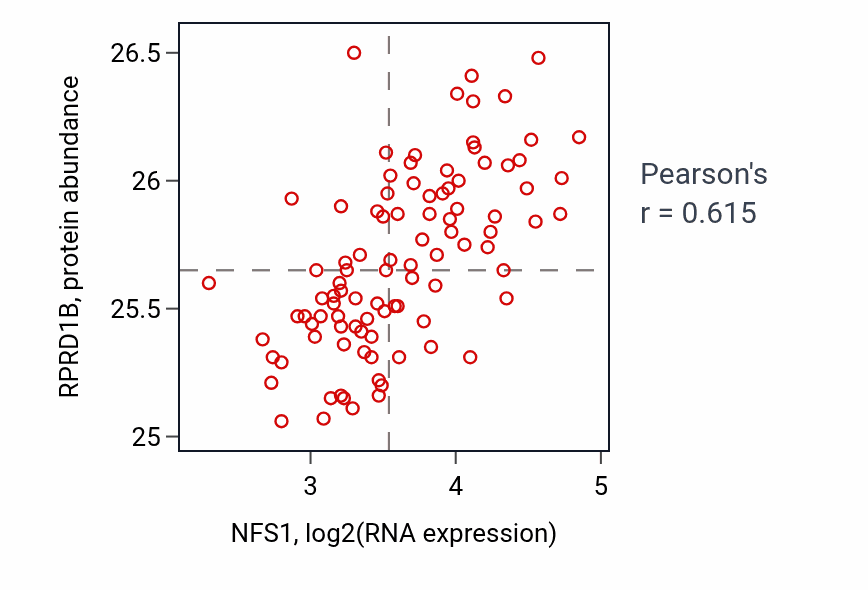 Per-sample scatter of NFS1 vs RPRD1B in COAD (Pearson r = 0.61).