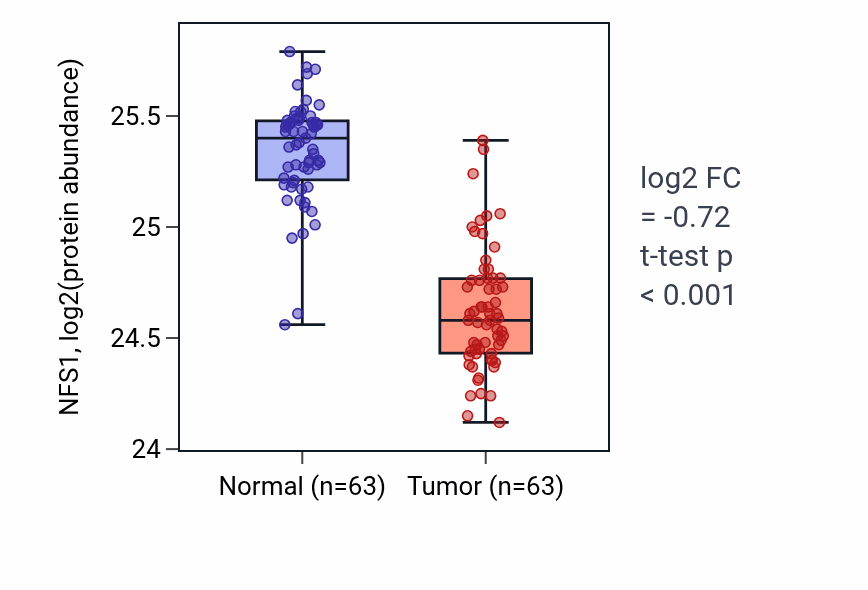 Tumor-vs-normal mass-spec protein box plot for NFS1 in CCRCC.