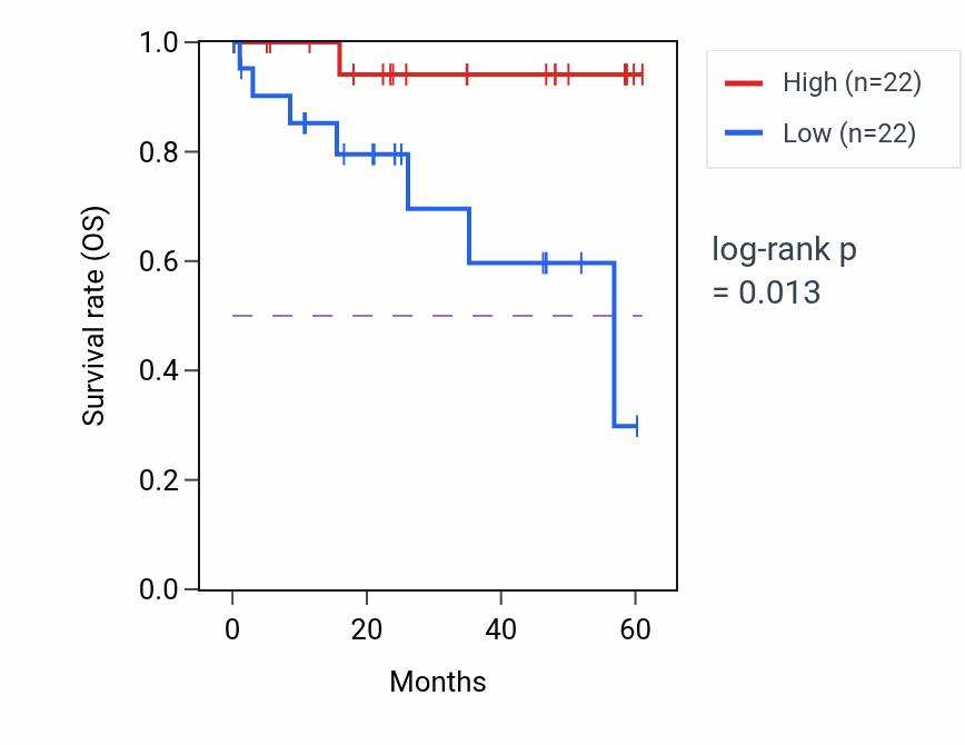 Kaplan&ndash;Meier survival curve for NFS1 mass-spec protein-high vs -low samples in LSCC.