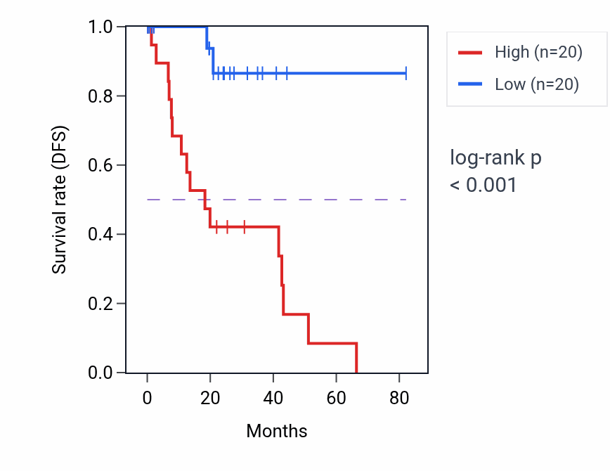 Kaplan&ndash;Meier survival curve for NFS1 RNA-high vs -low samples in UVM.