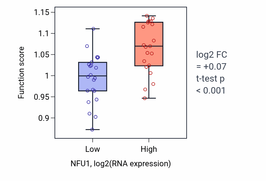 Box plot of Regulation of DNA damage checkpoint in NFU1-low vs NFU1-high samples in UPPER_AERODIGESTIVE_TRACT.