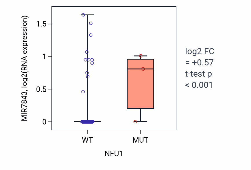 Box plot of MIR7843 in NFU1-low vs NFU1-high samples in CESC.