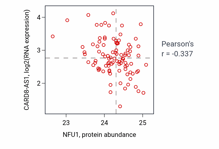 Per-sample scatter of NFU1 vs CARD8-AS1 in COAD (Pearson r = -0.34).