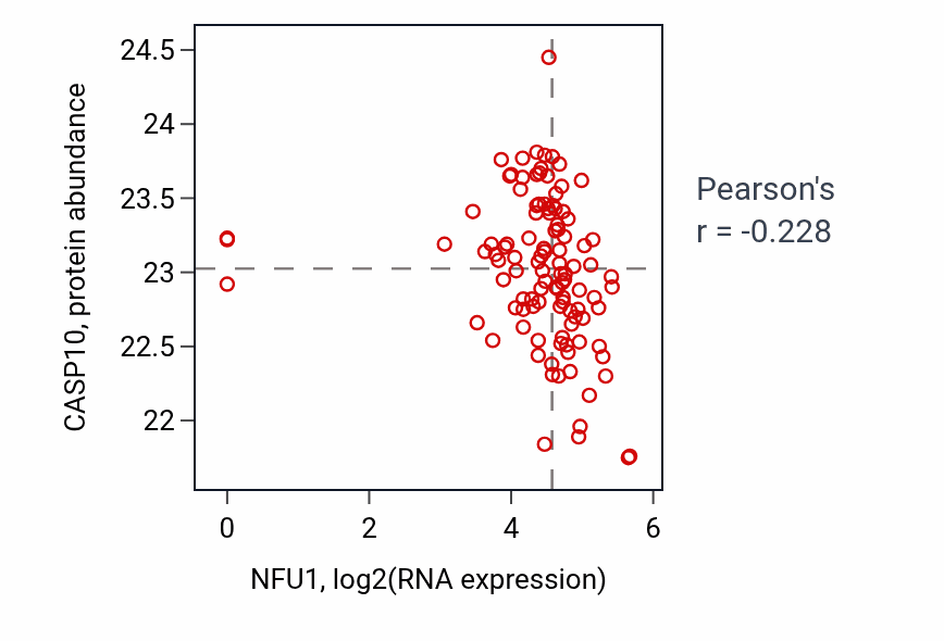 Per-sample scatter of NFU1 vs CASP10 in HNSC (Pearson r = -0.23).