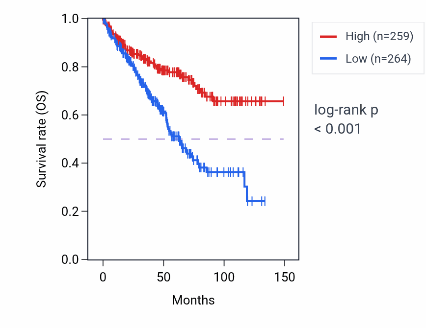 Kaplan&ndash;Meier survival curve for NFU1 RNA-high vs -low samples in KIRC.
