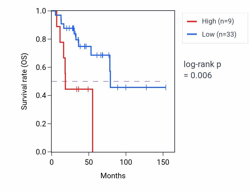 Kaplan&ndash;Meier survival curve for NFU1P1 RNA expression in ACC: high vs low expression groups.