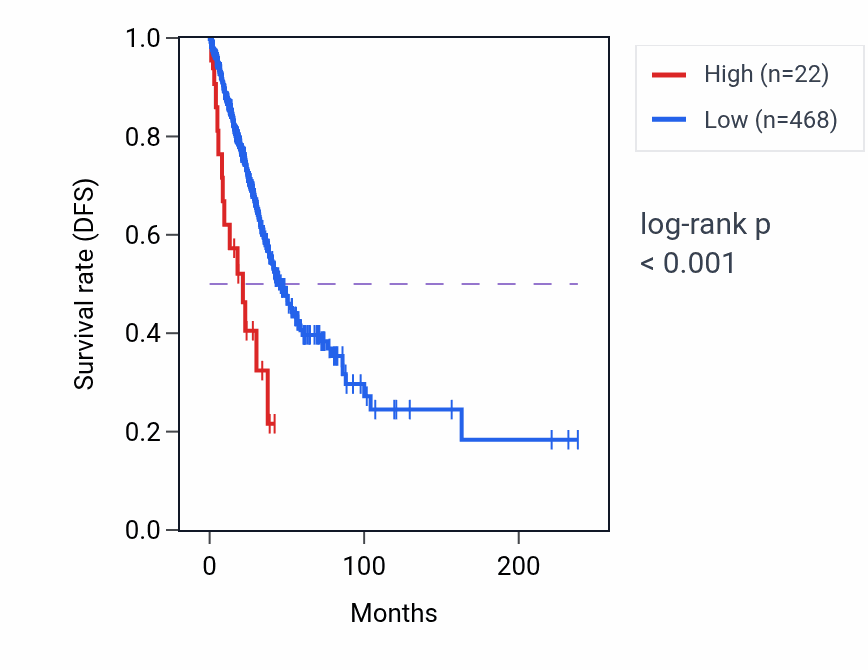 Kaplan&ndash;Meier survival curve for NFU1P2 RNA expression in LUAD: high vs low expression groups.