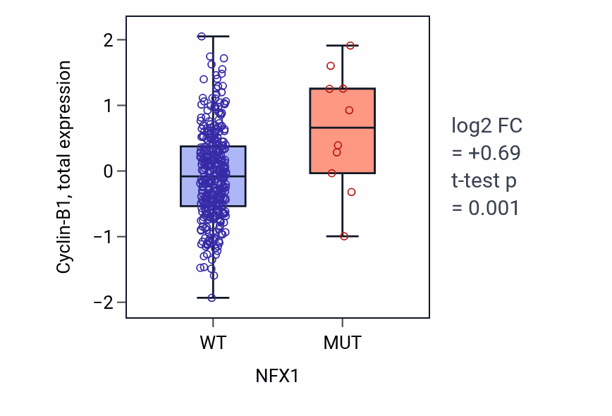 Box plot of Cyclin-B1 in NFX1-low vs NFX1-high samples in SKCM.