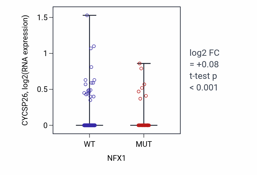 Box plot of CYCSP26 in NFX1-low vs NFX1-high samples in UCEC.