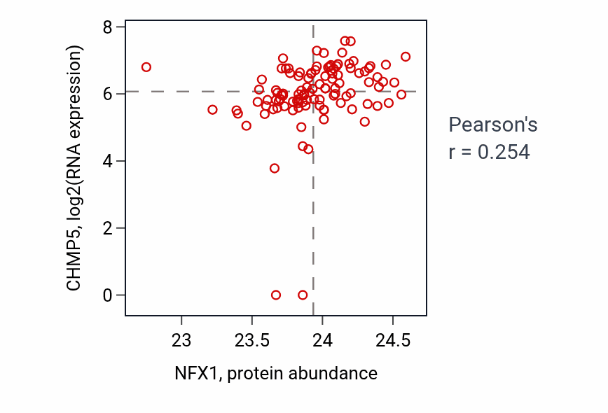 Per-sample scatter of NFX1 vs CHMP5 in HNSC (Pearson r = 0.25).