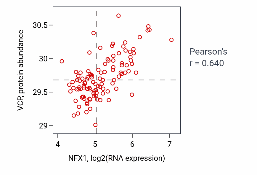 Per-sample scatter of NFX1 vs VCP in LSCC (Pearson r = 0.64).