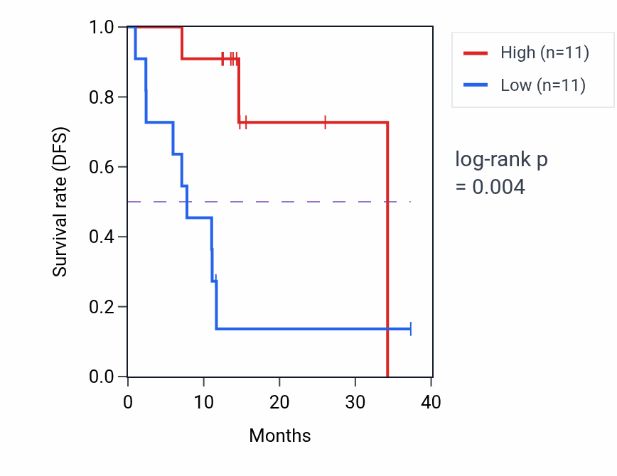 Kaplan&ndash;Meier survival curve for NFX1 mass-spec protein-high vs -low samples in LUAD.