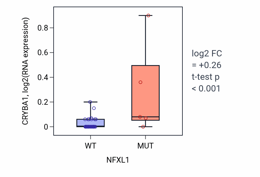 Box plot of CRYBA1 in NFXL1-low vs NFXL1-high samples in BONE.