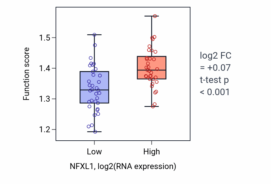 Box plot of Anaphase-promoting complex-dependent catabolic process in NFXL1-low vs NFXL1-high samples in LARGE_INTESTINE.