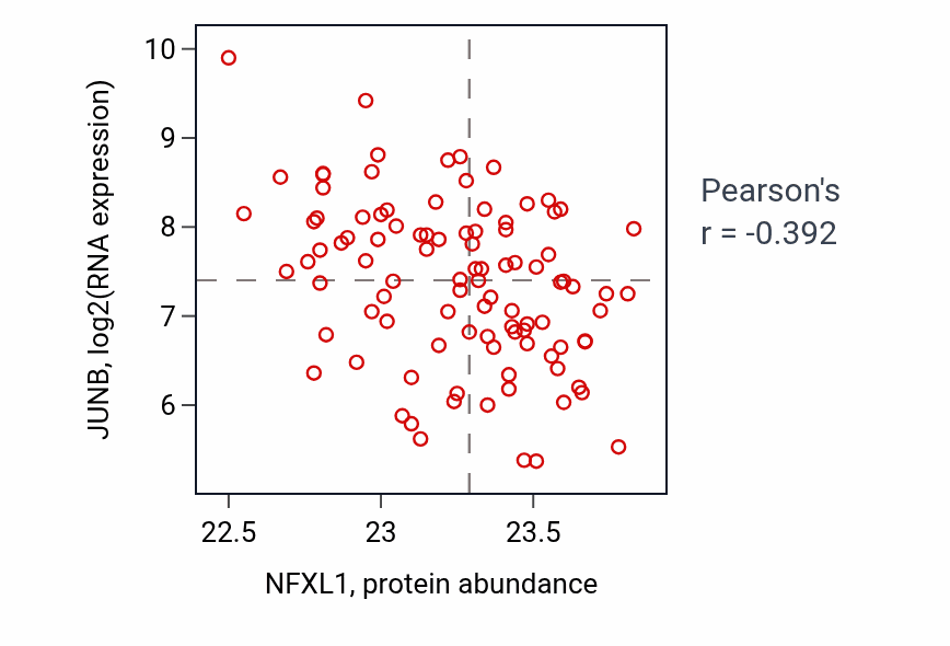 Per-sample scatter of NFXL1 vs JUNB in GBM (Pearson r = -0.39).