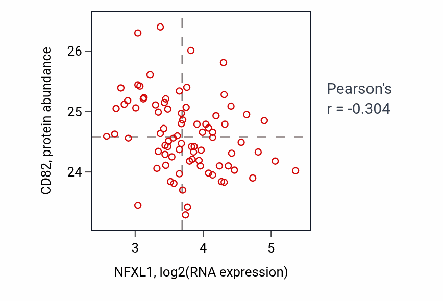 Per-sample scatter of NFXL1 vs CD82 in OV (Pearson r = -0.30).