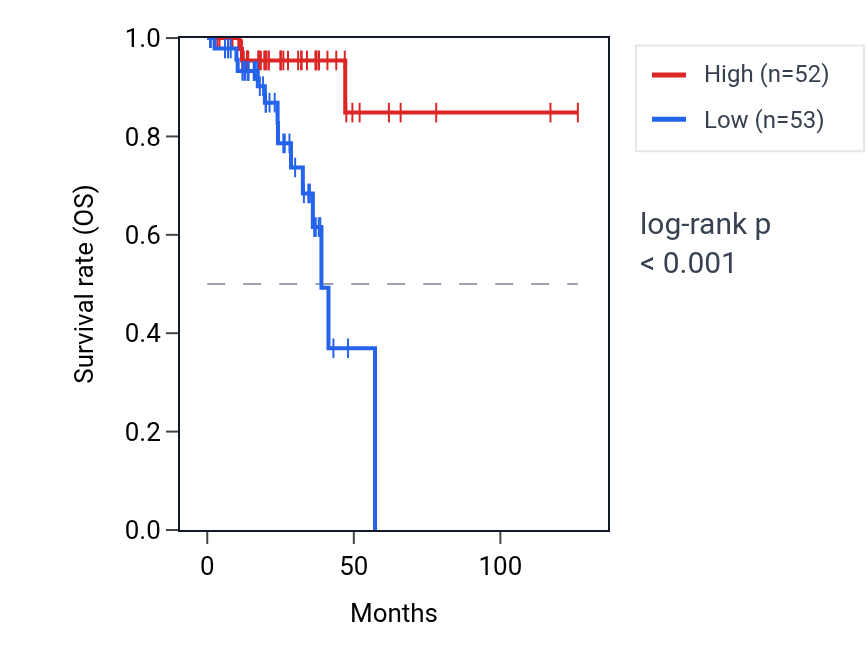 Kaplan&ndash;Meier survival curve for NFXL1 RNA expression in READ: high vs low expression groups.