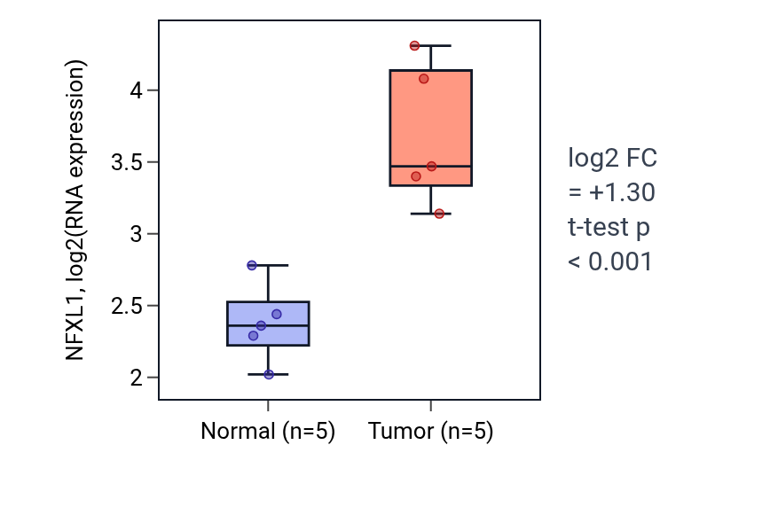 Tumor-vs-normal expression box plot for NFXL1 in COAD.