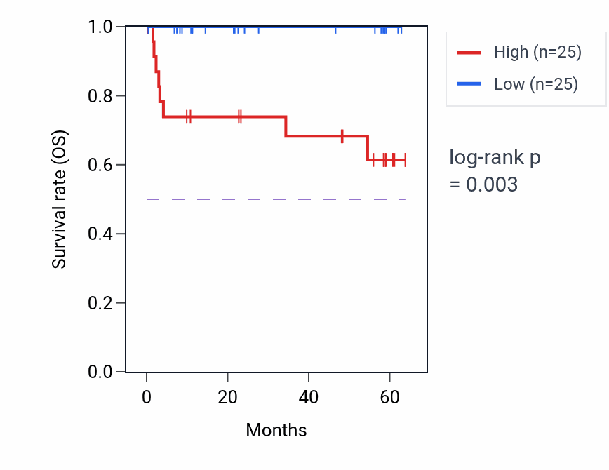 Kaplan&ndash;Meier survival curve for NFXL1 mass-spec protein-high vs -low samples in CCRCC.