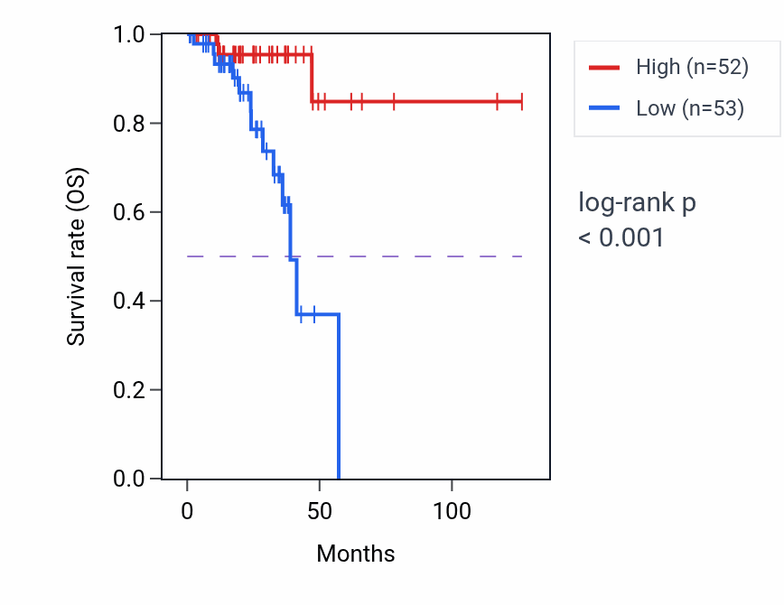 Kaplan&ndash;Meier survival curve for NFXL1 RNA-high vs -low samples in READ.
