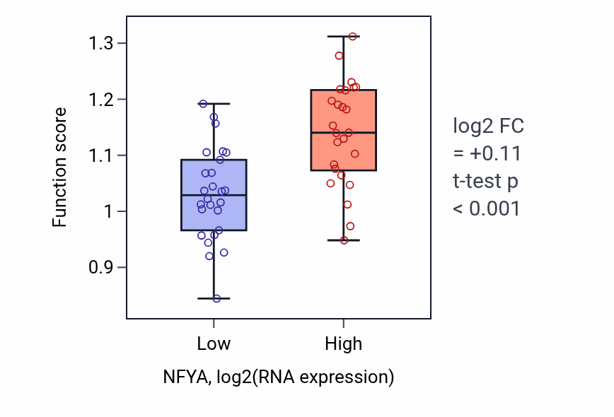 Box plot of Negative regulation of RNA export from nucleus in NFYA-low vs NFYA-high samples in PANCREAS.