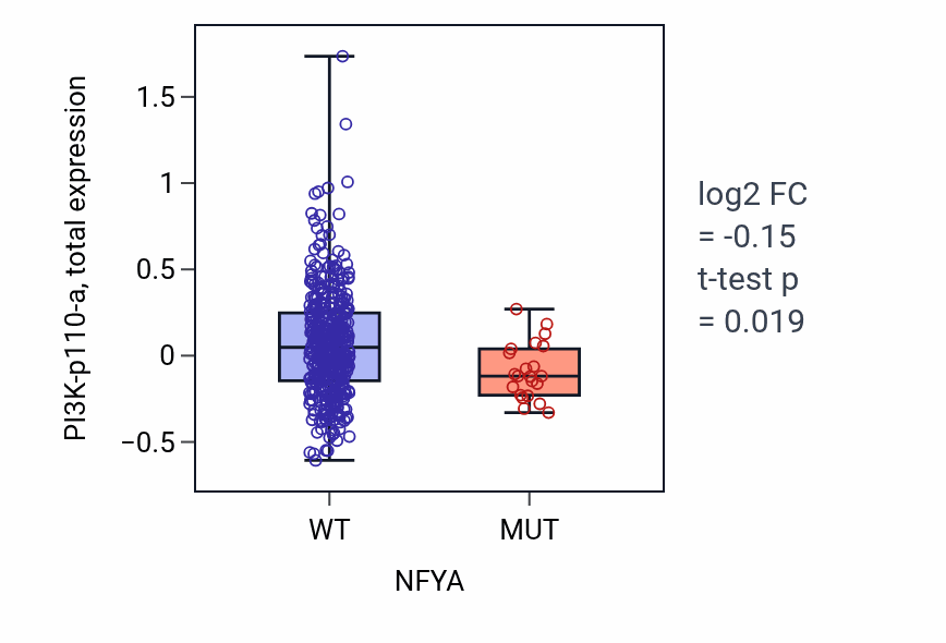 Box plot of PI3K-p110-a in NFYA-low vs NFYA-high samples in UCEC.
