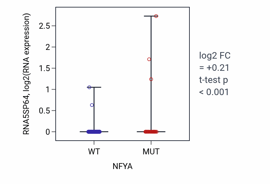 Box plot of RNA5SP64 in NFYA-low vs NFYA-high samples in UCEC.