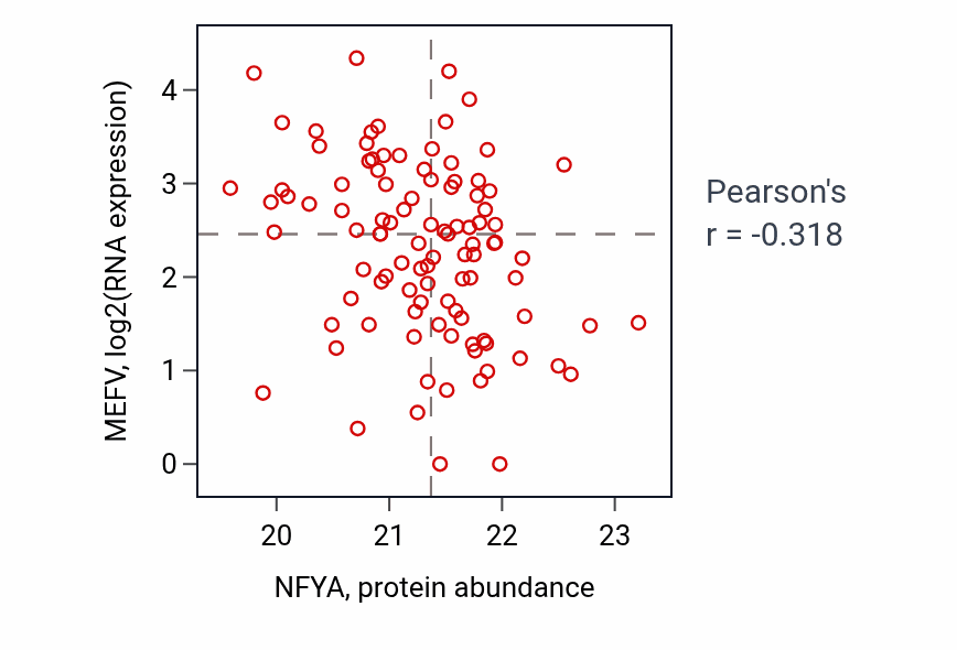 Per-sample scatter of NFYA vs MEFV in HNSC (Pearson r = -0.32).