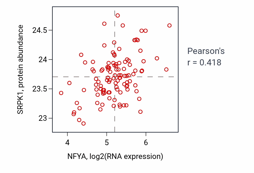 Per-sample scatter of NFYA vs SRPK1 in LUAD (Pearson r = 0.42).
