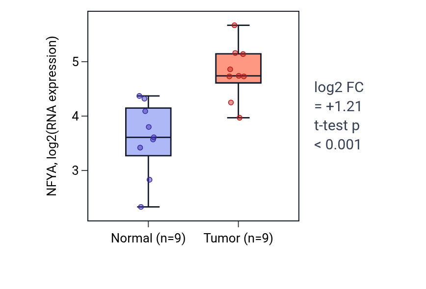 Tumor-vs-normal expression box plot for NFYA in HNSC.