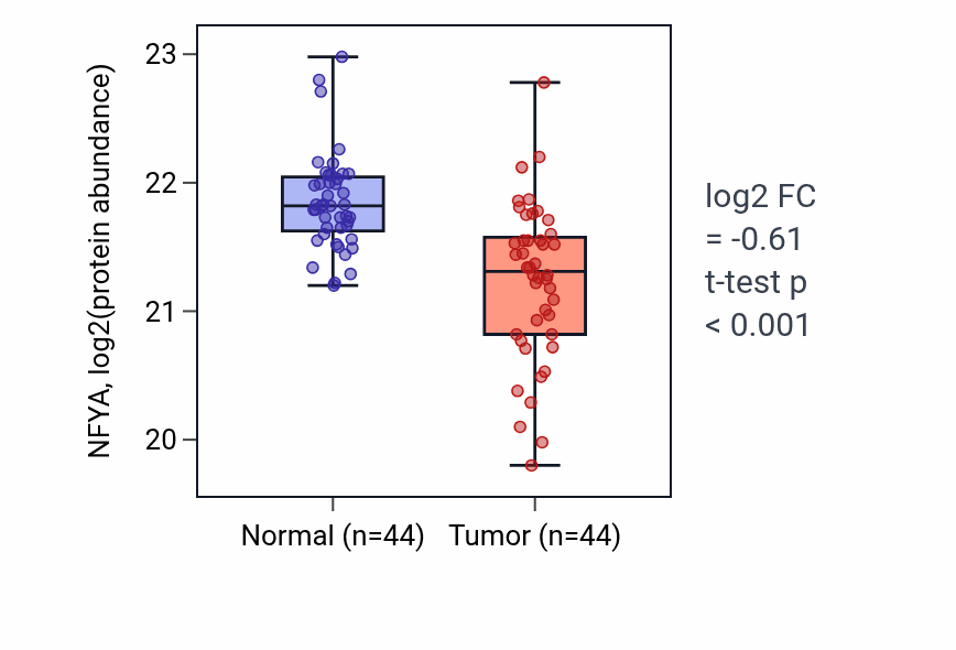Tumor-vs-normal mass-spec protein box plot for NFYA in HNSC.