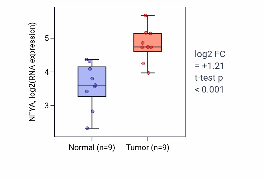 Tumor-vs-normal expression box plot for NFYA RNA in HNSC.