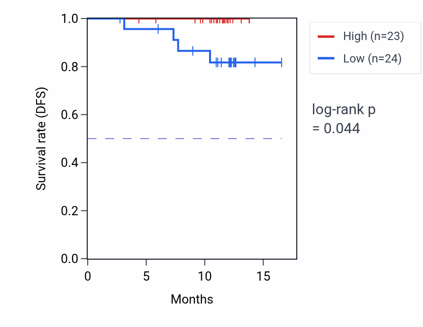 Kaplan&ndash;Meier survival curve for NFYA mass-spec protein-high vs -low samples in COAD.