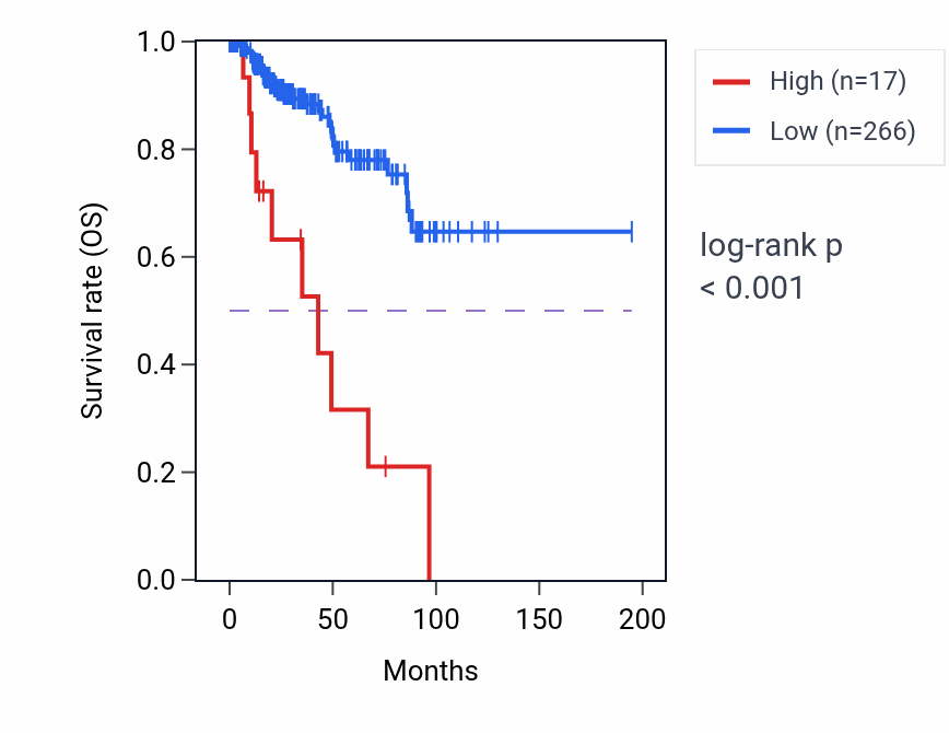 Kaplan&ndash;Meier survival curve for NFYAP1 RNA expression in KIRP: high vs low expression groups.