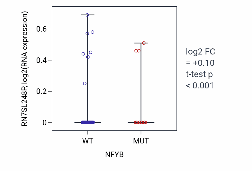 Box plot of RN7SL248P in NFYB-low vs NFYB-high samples in UCEC.