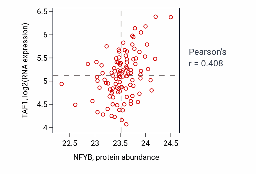 Per-sample scatter of NFYB vs TAF1 in LSCC (Pearson r = 0.41).