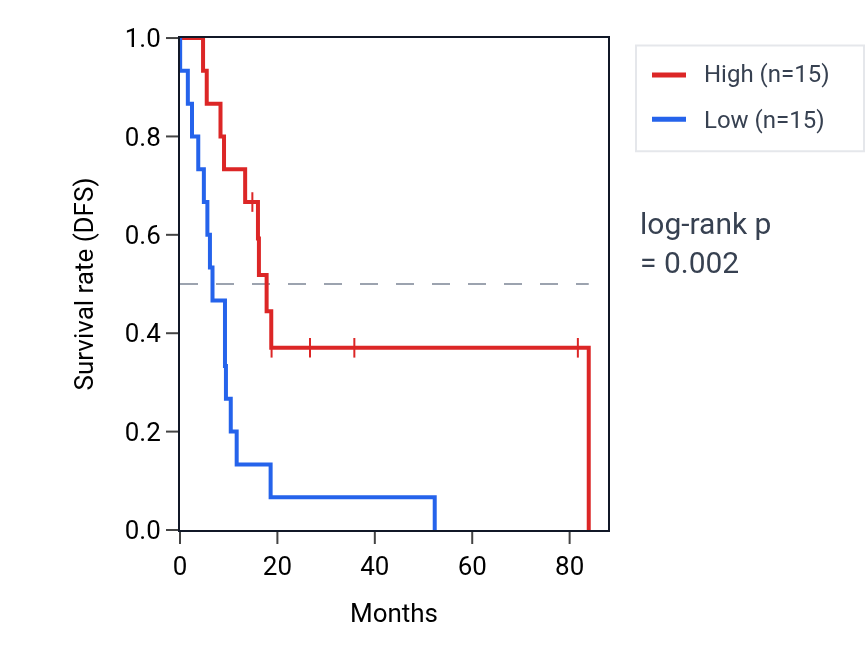 Kaplan&ndash;Meier survival curve for NFYB RNA expression in UCS: high vs low expression groups.