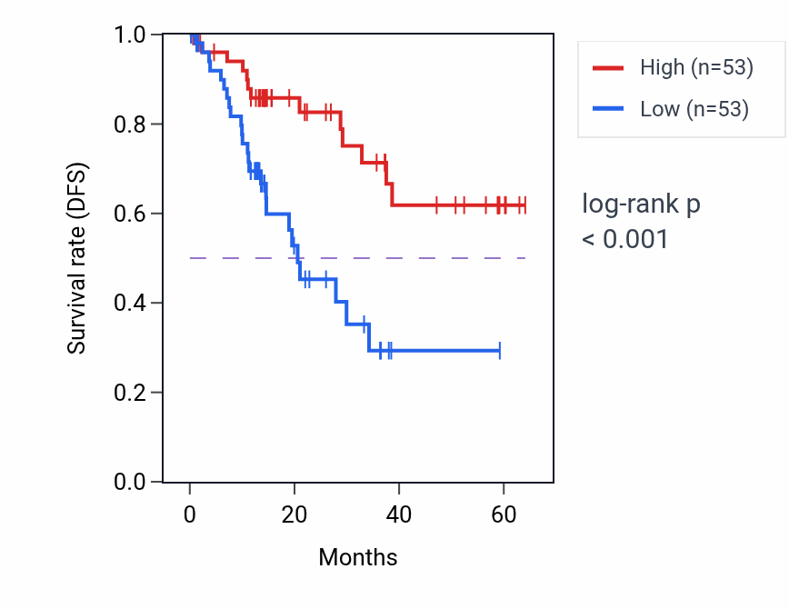Kaplan&ndash;Meier survival curve for NFYB mass-spec protein-high vs -low samples in LUAD.
