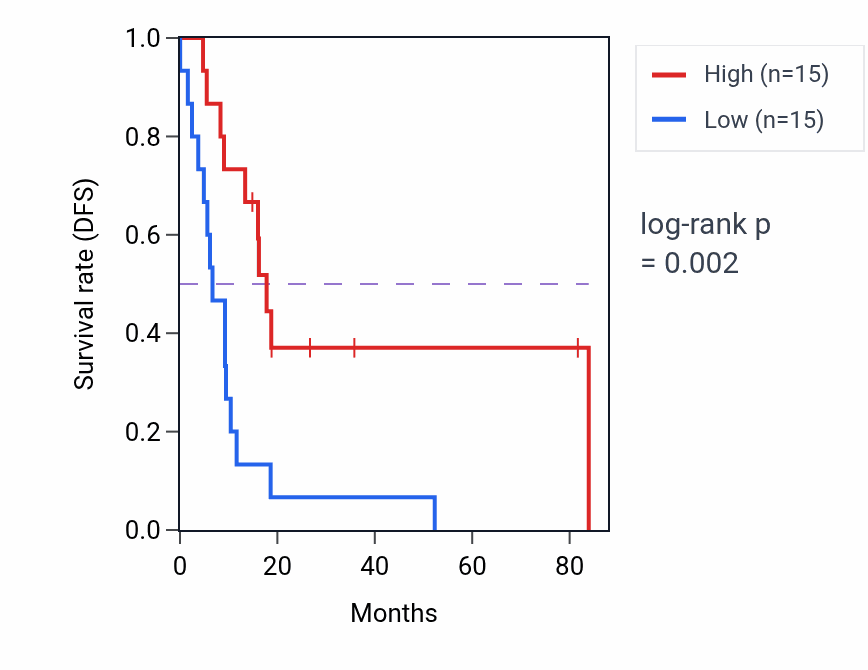 Kaplan&ndash;Meier survival curve for NFYB RNA-high vs -low samples in UCS.