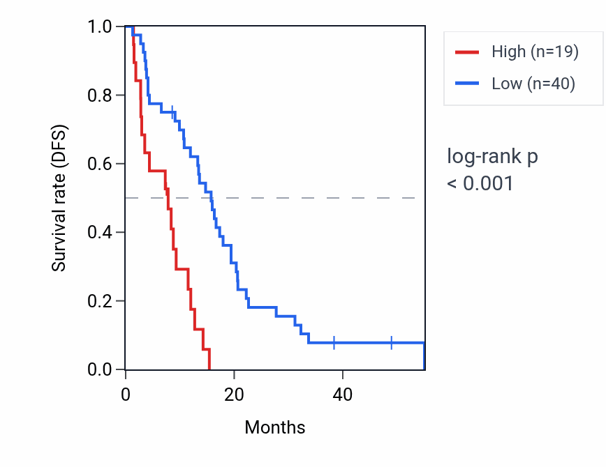 Kaplan&ndash;Meier survival curve for NFYBP1 RNA expression in MESO: high vs low expression groups.
