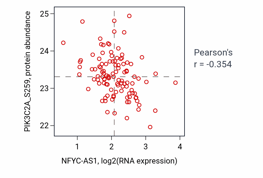 Per-sample scatter of NFYC-AS1 vs PIK3C2A_S259 in LSCC (Pearson r = -0.35).