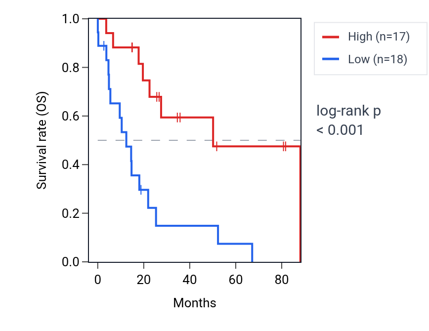 Kaplan&ndash;Meier survival curve for NFYC-AS1 RNA expression in UCS: high vs low expression groups.