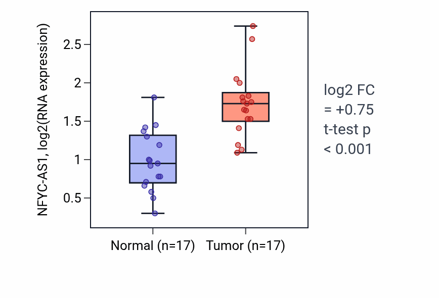 Tumor-vs-normal expression box plot for NFYC-AS1 RNA in COAD.