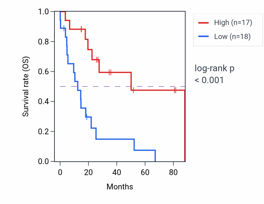 Kaplan&ndash;Meier survival curve for NFYC-AS1 RNA-high vs -low samples in UCS.